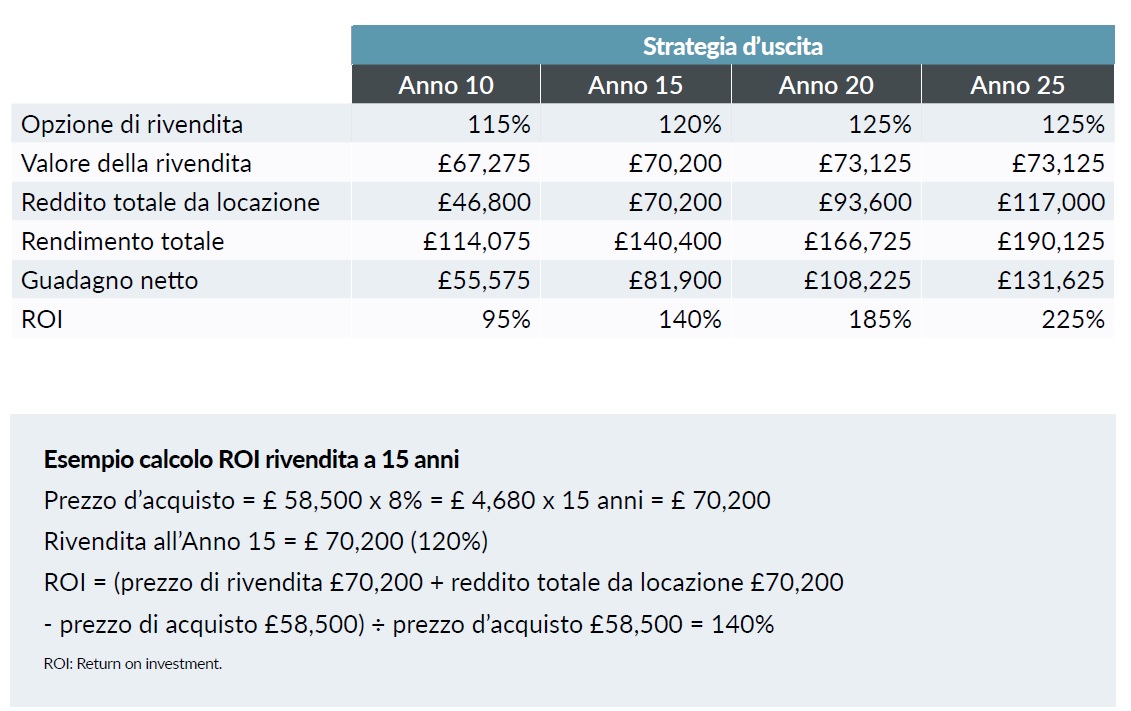 roi